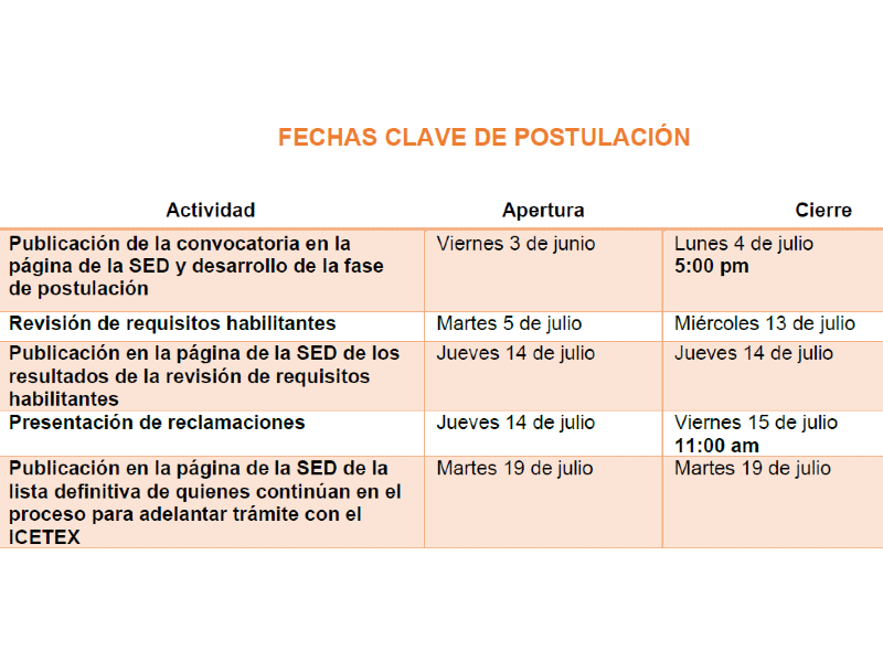 Tabla con las fechas importantes de la Convocatoria