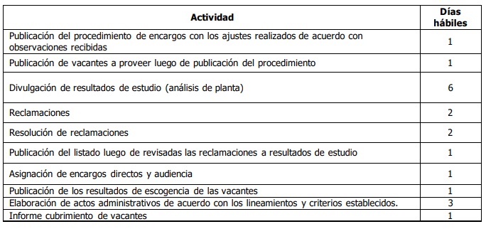 Cronograma - proceso de encargos administrativos