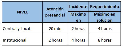 Tiempo de respuesta REDP