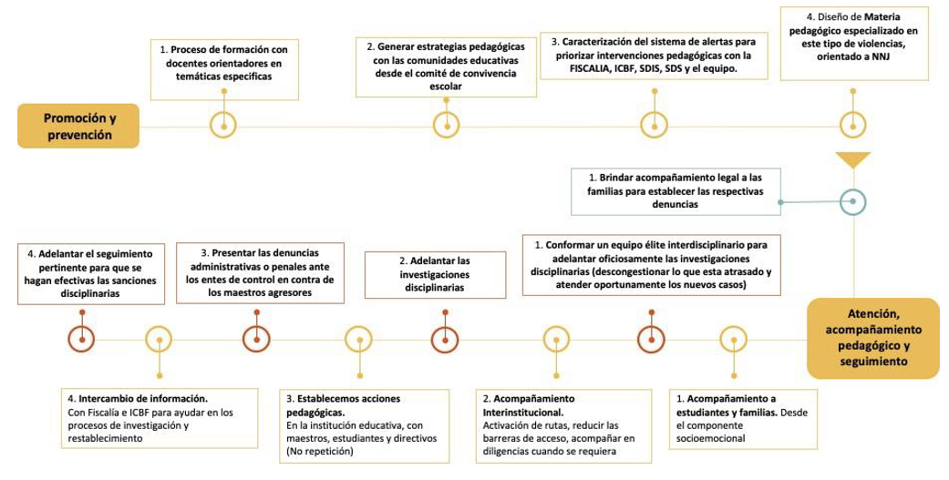 Acciones contra la violencia sexual