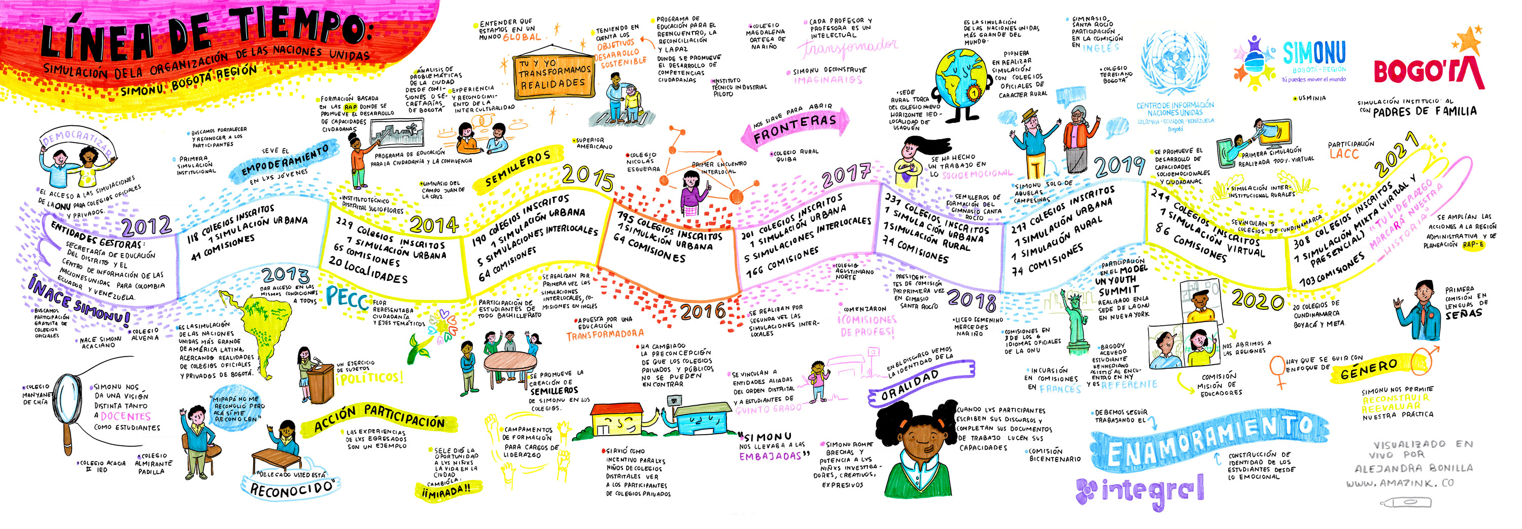 LÃnea del tiempo SIMONU BOGOTA REGION 2013 - 2021