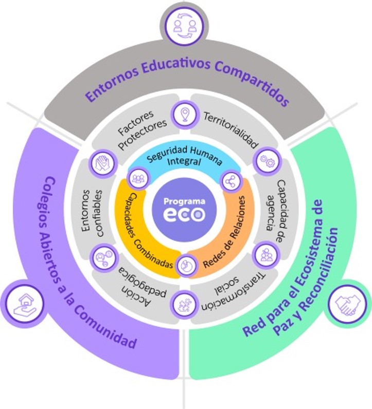 Diagrama ECO
