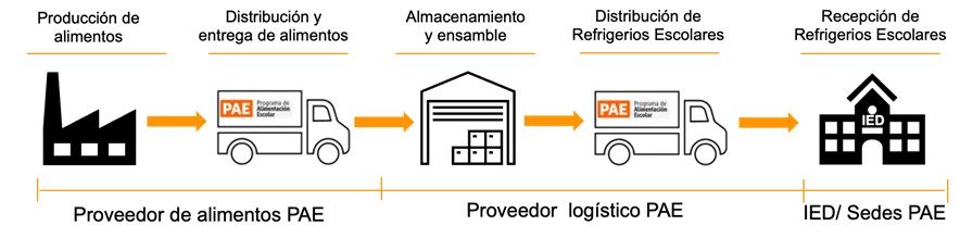Esquema operación PAE refrigerios