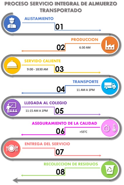 Proceso de elaboración, transporte y entrega de Almuerzos Transportados