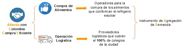 Proceso PAE refrigerios