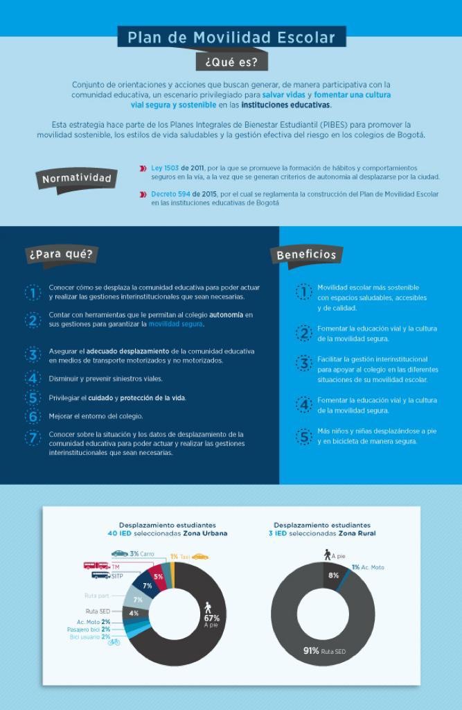 Qué es el Plan de Movilidad Escolar