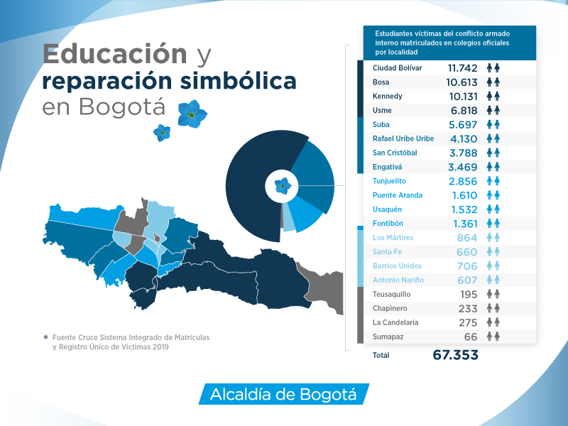 Inforgrafía sobre víctimas
